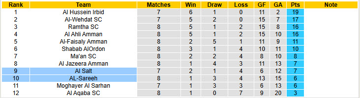 Nhận định, soi kèo AL-Sareeh vs Al Salt, 21h00 ngày 31/10: Tân binh tiếp tục gây thất vọng - Ảnh 5