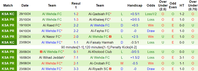 Nhận định, soi kèo Al Shabab vs Al Wehda, 21h50 ngày 31/10: Khó thắng cách biệt - Ảnh 2