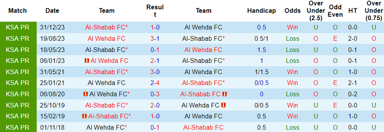 Nhận định, soi kèo Al Shabab vs Al Wehda, 21h50 ngày 31/10: Khó thắng cách biệt - Ảnh 3