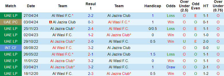 Nhận định, soi kèo Al Wasl vs Al Jazira, 22h30 ngày 31/10: Đối thủ khó chịu - Ảnh 3