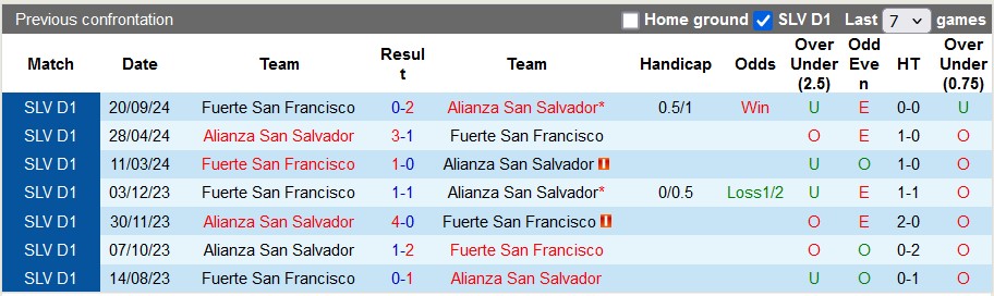 Nhận định, soi kèo Alianza San Salvador vs Fuerte San Francisco, 7h00 ngày 1/11: Khách kém cỏi - Ảnh 3