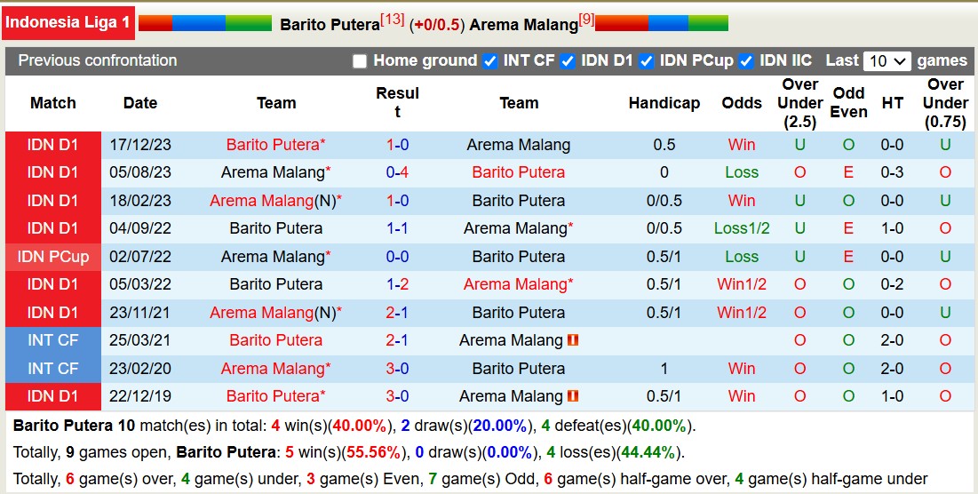 Nhận định, soi kèo Barito Putera vs Arema Malang, 15h30 ngày 1/11: Đắng cay sân nhà - Ảnh 3