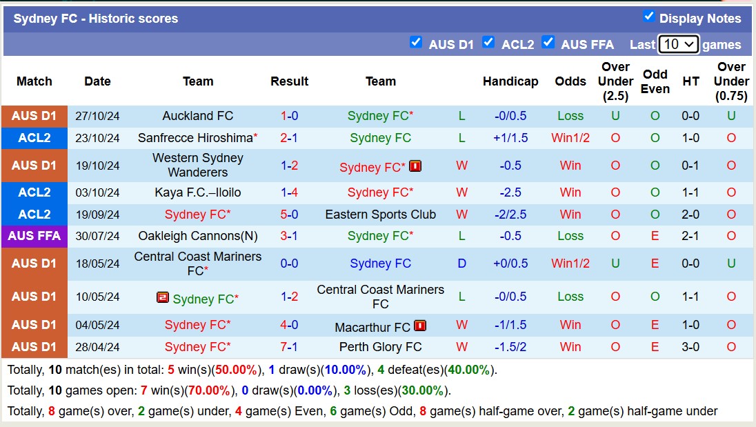 Nhận định, soi kèo Brisbane Roar vs Sydney FC, 15h35 ngày 1/11: Buồn cho Brisbane Roar - Ảnh 2