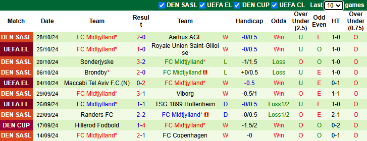 Nhận định, soi kèo Brondby vs Midtjylland, 2h00 ngày 1/11: Chiến thắng thứ 4 - Ảnh 2