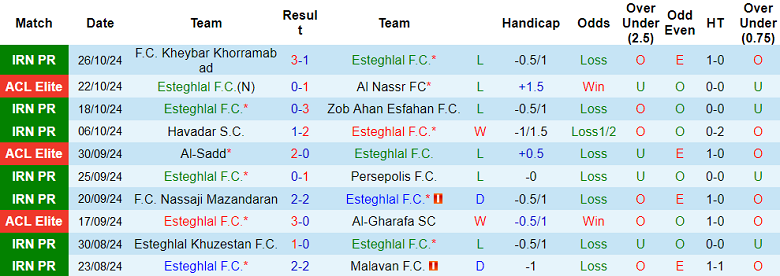 Nhận định, soi kèo Esteghlal FC vs Tractor, 21h15 ngày 31/10: Cửa trên thắng thế - Ảnh 1