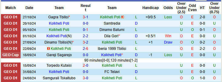 Nhận định, soi kèo Kolkheti Poti vs Samgurali Tskaltubo, 17h30 ngày 01/11: Trận đấu bước ngoặt - Ảnh 2