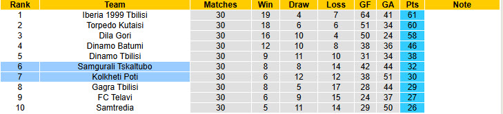 Nhận định, soi kèo Kolkheti Poti vs Samgurali Tskaltubo, 17h30 ngày 01/11: Trận đấu bước ngoặt - Ảnh 5