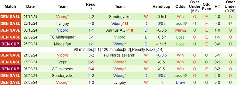 Nhận định, soi kèo Naesby BK vs Viborg, 23h00 ngày 31/10: Khó có bất ngờ - Ảnh 2