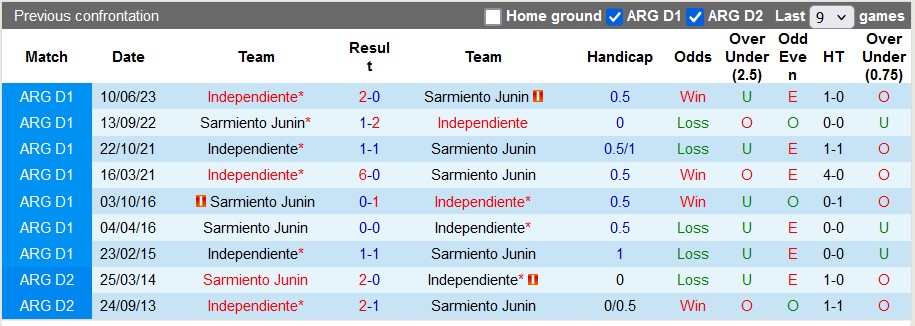 Nhận định, soi kèo Sarmiento Junin vs Independiente, 5h00 ngày 1/11: Chủ nhà kém cỏi - Ảnh 3