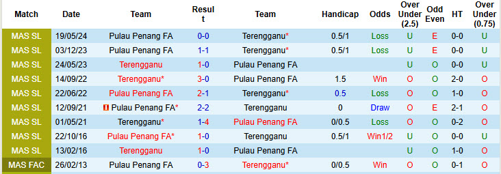 Nhận định, soi kèo Terengganu vs Pulau Penang, 20h00 ngày 01/11: Giải cơn khát chiến thắng - Ảnh 4