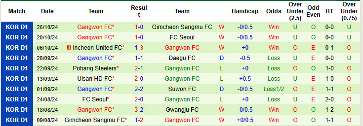 Soi kèo góc Ulsan vs Gangwon, 17h30 ngày 01/11 - Ảnh 2