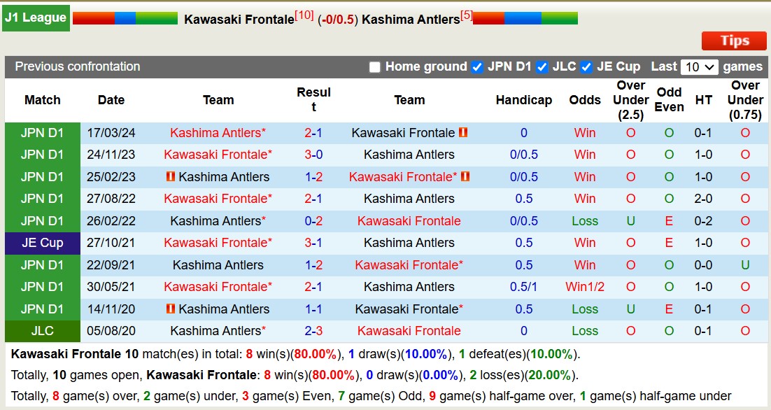 Soi kèo phạt góc Kawasaki Frontale vs Kashima Antlers, 17h00 ngày 1/11: Tin vào chủ nhà - Ảnh 3