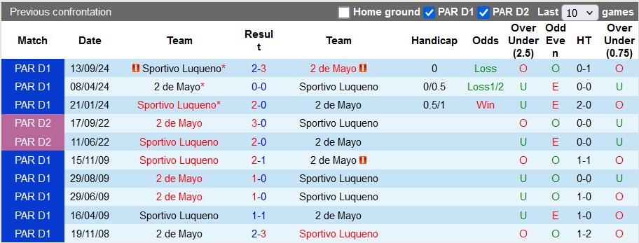 Nhận định, soi kèo 2 de Mayo vs Sportivo Luqueno, 5h00 ngày 26/11: Lợi thế sân nhà - Ảnh 3