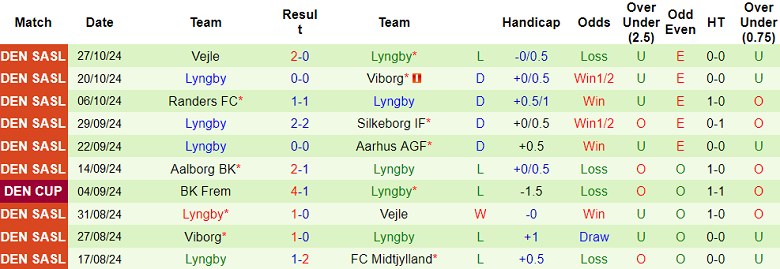 Nhận định, soi kèo Aarhus vs Lyngby, 22h00 ngày 3/11: Khó thắng cách biệt - Ảnh 2