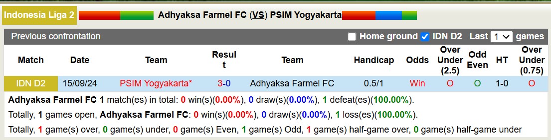 Nhận định, soi kèo Adhyaksa Farmel vs PSIM Yogyakarta, 15h30 ngày 16/11: Thắng tiếp lượt về - Ảnh 4