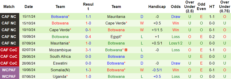 Nhận định, soi kèo Ai Cập vs Botswana, 22h00 ngày 19/11: Khó cho cửa trên - Ảnh 2