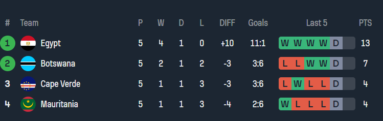 Nhận định, soi kèo Ai Cập vs Botswana, 22h00 ngày 19/11: Khó cho cửa trên - Ảnh 4