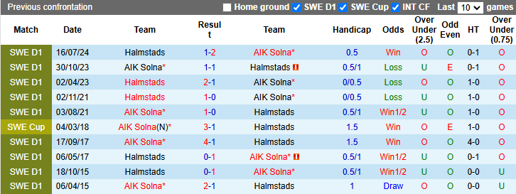 Nhận định, soi kèo AIK Solna vs Halmstads, 21h00 ngày 10/11: Tin vào khách - Ảnh 4