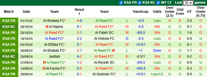 Nhận định, soi kèo Al-Ahli Saudi vs Al Raed FC, 22h20 ngày 8/11: - Ảnh 3