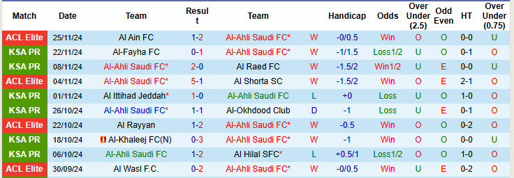 Nhận định, soi kèo Al-Ahli Saudi vs Al Wehda, 00h00 ngày 30/11: Thăng hoa kéo dài - Ảnh 2