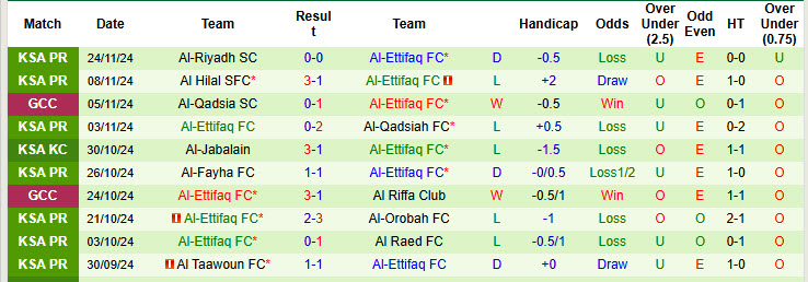 Nhận định, soi kèo Al-Arabi SC vs Al-Ettifaq, 00h00 ngày 28/11: Tiếp tục đứng cuối - Ảnh 3