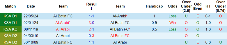 Nhận định, soi kèo Al Arabi vs Al Batin, 19h15 ngày 20/11: Chủ nhà đáng tin - Ảnh 3