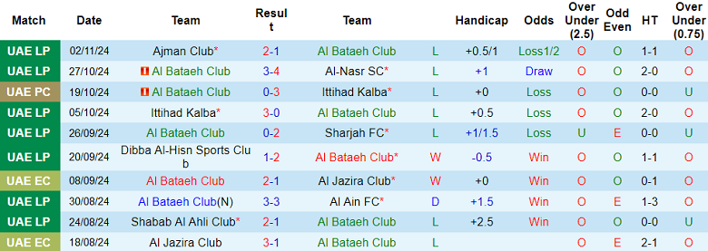 Nhận định, soi kèo Al Bataeh vs Khor Fakkan, 19h40 ngày 21/11: Khó cho khách - Ảnh 1