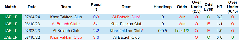 Nhận định, soi kèo Al Bataeh vs Khor Fakkan, 19h40 ngày 21/11: Khó cho khách - Ảnh 3