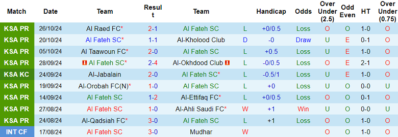 Nhận định, soi kèo Al Fateh vs Al Fayha, 21h35, ngày 2/11: Thất vọng cửa trên - Ảnh 1