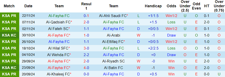 Nhận định, soi kèo Al Fayha vs Al Orobah, 21h45 ngày 28/11: Cửa dưới thất thế - Ảnh 1