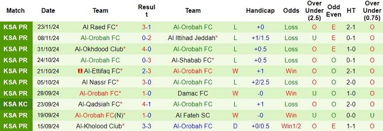 Nhận định, soi kèo Al Fayha vs Al Orobah, 21h45 ngày 28/11: Cửa dưới thất thế - Ảnh 2