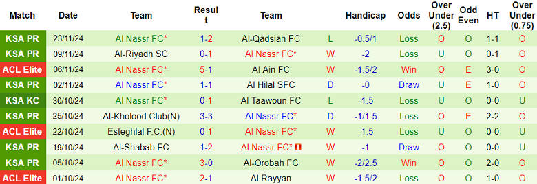 Nhận định, soi kèo Al Gharafa vs Al Nassr, 23h00 ngày 25/11: Khó thắng cách biệt - Ảnh 2