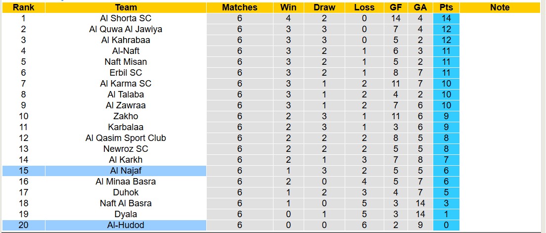 Nhận định, soi kèo Al-Hudod vs Al Najaf, 18h45 ngày 7/11: Đối thủ kị giơ - Ảnh 5