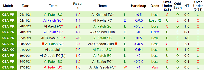 Nhận định, soi kèo Al Ittihad vs Al Fateh, 00h00 ngày 25/11: Hy vọng cửa trên - Ảnh 2