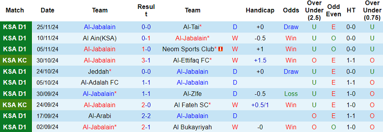 Nhận định, soi kèo Al Jabalain vs Al Hazem, 19h20 ngày 29/11: Cửa trên thất thế - Ảnh 1