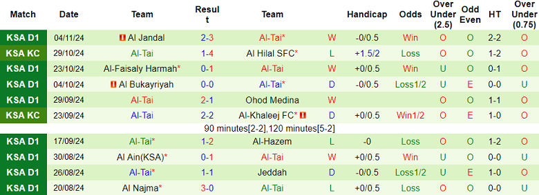 Nhận định, soi kèo Al Jabalain vs Al Tai, 22h00 ngày 25/11: Khách đáng tin - Ảnh 2