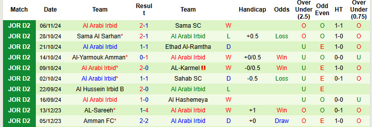 Nhận định, soi kèo Al-Jalil vs Al Arabi Irbid, 19h30 ngày 11/11: Áp đảo chủ nhà - Ảnh 3