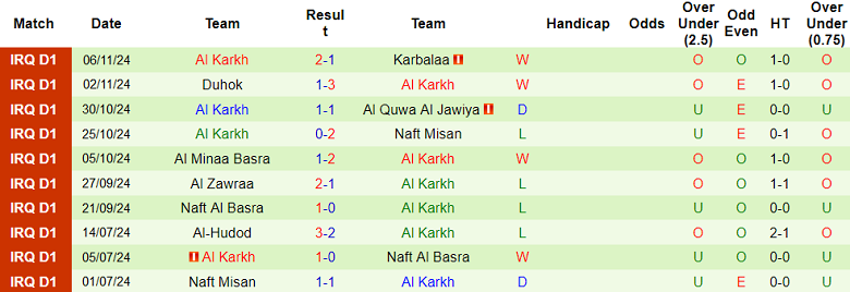 Nhận định, soi kèo Al Naft vs Al Karkh, 21h15 ngày 25/11: Chia điểm? - Ảnh 2