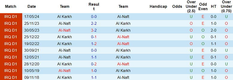 Nhận định, soi kèo Al Naft vs Al Karkh, 21h15 ngày 25/11: Chia điểm? - Ảnh 3