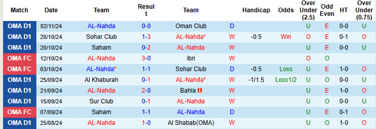 Nhận định, soi kèo AL-Nahda vs Saham, 19h45 ngày 11/11: Vươn lên ngôi đầu bảng - Ảnh 2