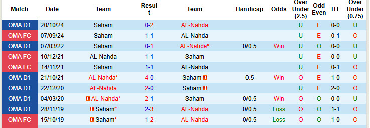 Nhận định, soi kèo AL-Nahda vs Saham, 19h45 ngày 11/11: Vươn lên ngôi đầu bảng - Ảnh 4