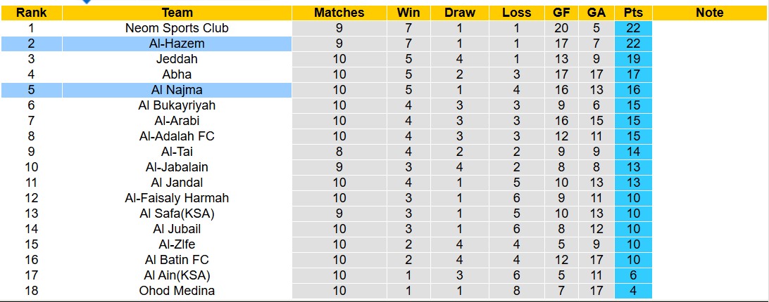 Nhận định, soi kèo Al Najma vs Al-Hazem, 19h15 ngày 25/11: Tiếp tục thăng hoa - Ảnh 5