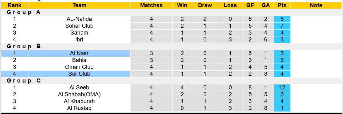 Nhận định, soi kèo Al Nasr vs Sur Club, 20h05 ngày 17/11: Không có bất ngờ - Ảnh 7
