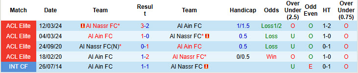 Nhận định, soi kèo Al Nassr vs Al Ain, 01h00 ngày 06/11: Hạ sát nhà vô địch - Ảnh 4