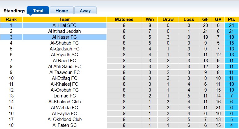 Nhận định, soi kèo Al Nassr vs Al Hilal, 1h00 ngày 2/11: Kỳ phùng địch thủ - Ảnh 4