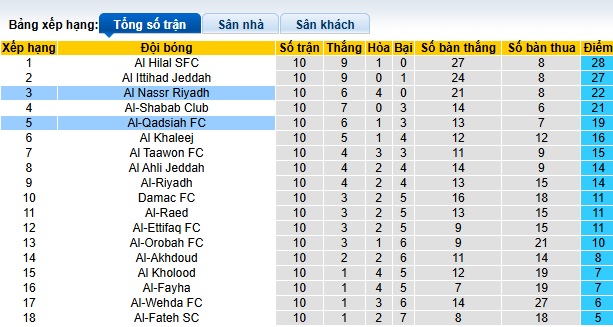 Nhận định, soi kèo Al Nassr vs Al-Qadsiah, 00h00 ngày 23/11: Chủ nhà thắng nhọc - Ảnh 1