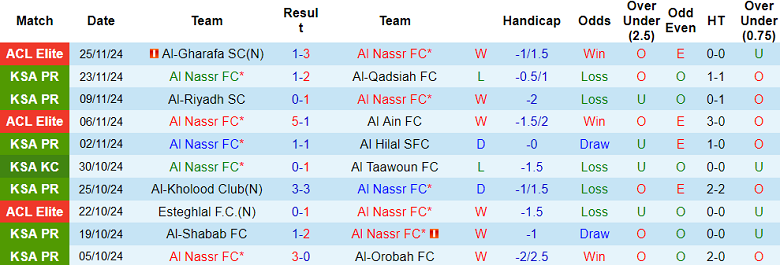 Nhận định, soi kèo Al Nassr vs Damac, 21h40 ngày 29/11: Niềm tin cửa trên - Ảnh 1