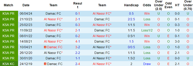 Nhận định, soi kèo Al Nassr vs Damac, 21h40 ngày 29/11: Niềm tin cửa trên - Ảnh 3