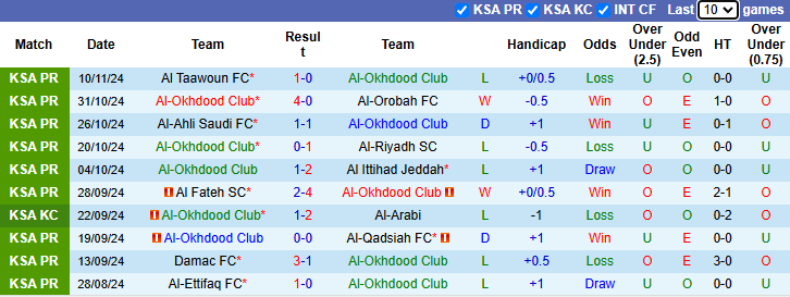 Nhận định, soi kèo Al-Okhdood vs Al-Shabab, 22h05 ngày 22/11: - Ảnh 2