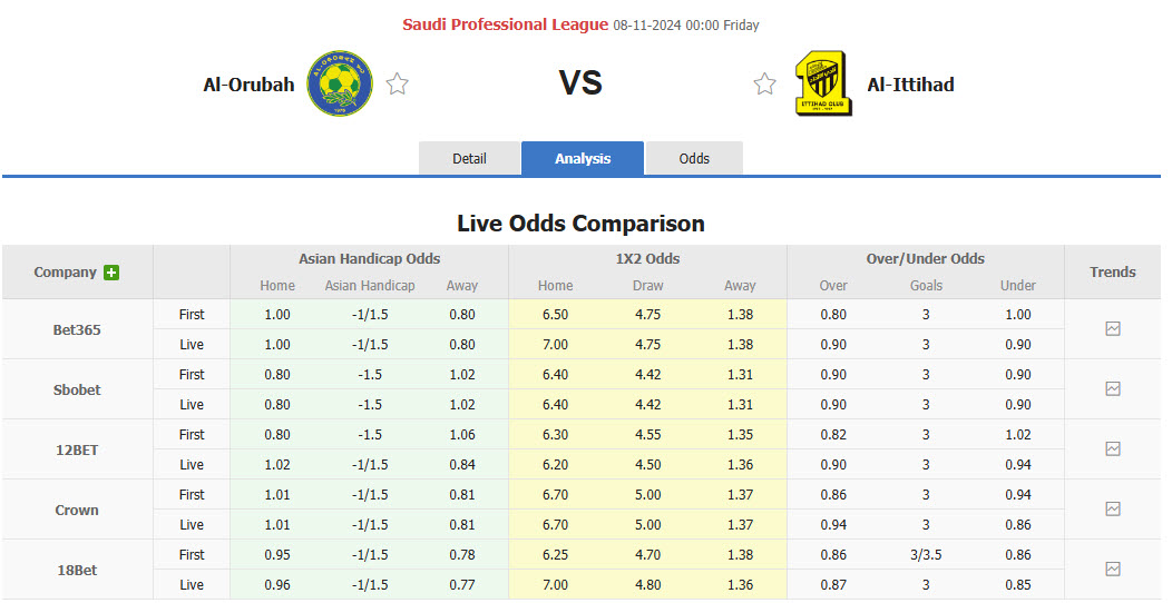 Nhận định, soi kèo Al-Orobah vs Al Ittihad Jeddah, 00h00 ngày 08/11: Đánh chiếm ngôi đầu - Ảnh 1